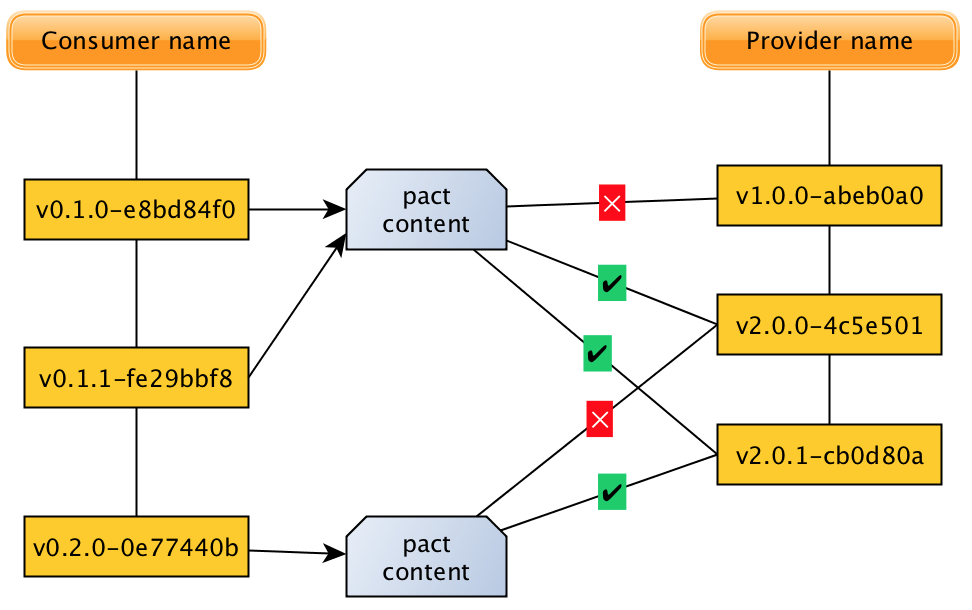 Verification pairs